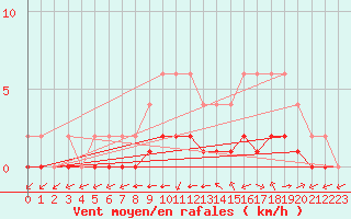 Courbe de la force du vent pour Jaunay-Clan / Futuroscope (86)