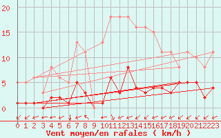 Courbe de la force du vent pour Carrion de Calatrava (Esp)