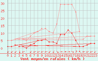 Courbe de la force du vent pour Castellbell i el Vilar (Esp)