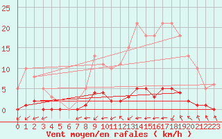 Courbe de la force du vent pour Lagny-sur-Marne (77)