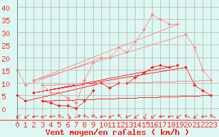 Courbe de la force du vent pour Bellengreville (14)
