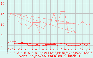 Courbe de la force du vent pour La Poblachuela (Esp)