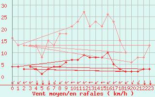 Courbe de la force du vent pour Breuillet (17)