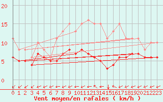Courbe de la force du vent pour Saint-Mdard-d