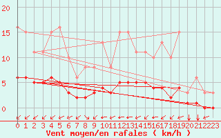 Courbe de la force du vent pour Baye (51)