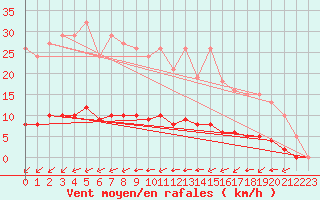 Courbe de la force du vent pour Amur (79)
