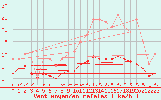 Courbe de la force du vent pour Saint-Martial-de-Vitaterne (17)