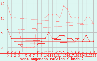 Courbe de la force du vent pour Sgur-le-Chteau (19)