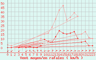 Courbe de la force du vent pour Villefontaine (38)