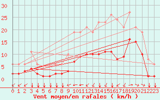 Courbe de la force du vent pour Angliers (17)