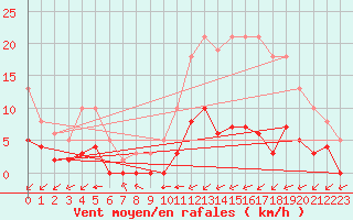 Courbe de la force du vent pour Carrion de Calatrava (Esp)