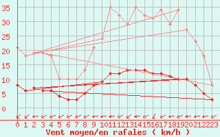 Courbe de la force du vent pour Chailles (41)