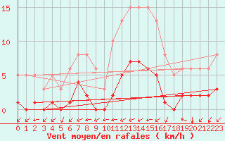 Courbe de la force du vent pour Valence d