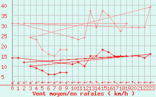 Courbe de la force du vent pour Aizenay (85)