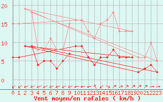 Courbe de la force du vent pour Corsept (44)