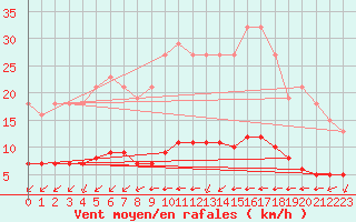 Courbe de la force du vent pour Chailles (41)