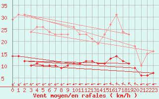 Courbe de la force du vent pour Aigrefeuille d