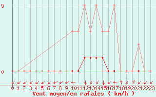 Courbe de la force du vent pour Meyrueis