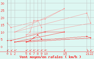 Courbe de la force du vent pour Guidel (56)