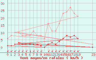 Courbe de la force du vent pour Ontinyent (Esp)