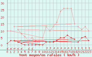 Courbe de la force du vent pour Lagny-sur-Marne (77)