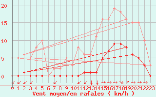 Courbe de la force du vent pour Guidel (56)