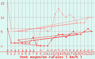 Courbe de la force du vent pour Saint-Mdard-d
