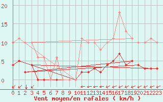 Courbe de la force du vent pour Angliers (17)