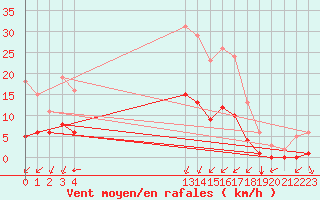 Courbe de la force du vent pour Landser (68)