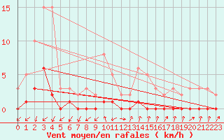 Courbe de la force du vent pour Gjilan (Kosovo)