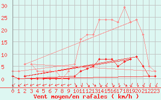 Courbe de la force du vent pour Saint-Just-le-Martel (87)