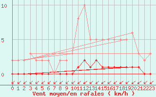 Courbe de la force du vent pour Puimisson (34)