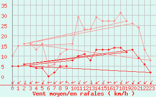 Courbe de la force du vent pour Sandillon (45)
