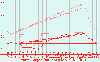 Courbe de la force du vent pour Floriffoux (Be)