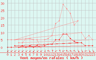 Courbe de la force du vent pour Eygliers (05)