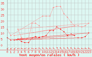 Courbe de la force du vent pour Frontenac (33)