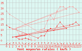 Courbe de la force du vent pour Saint-Julien-en-Quint (26)