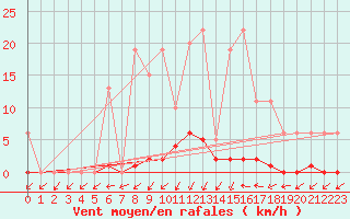 Courbe de la force du vent pour Lobbes (Be)