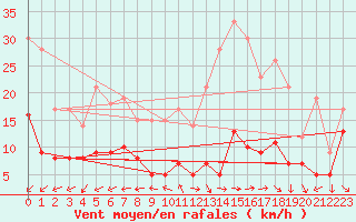 Courbe de la force du vent pour Vitigudino