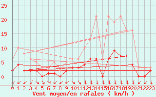 Courbe de la force du vent pour Sandillon (45)