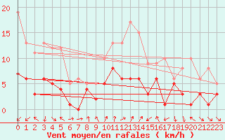 Courbe de la force du vent pour Tamarite de Litera