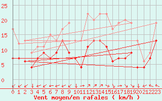 Courbe de la force du vent pour Lons-le-Saunier (39)