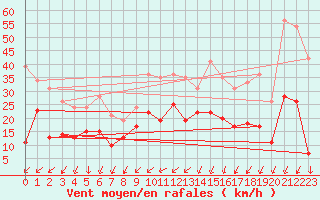 Courbe de la force du vent pour Metz (57)