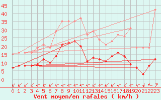 Courbe de la force du vent pour Pirou (50)