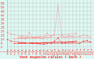 Courbe de la force du vent pour Kernascleden (56)