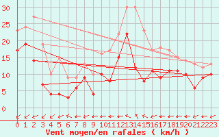 Courbe de la force du vent pour Pontoise - Cormeilles (95)