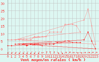 Courbe de la force du vent pour Sainte-Ouenne (79)
