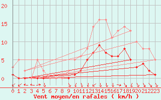 Courbe de la force du vent pour Izegem (Be)