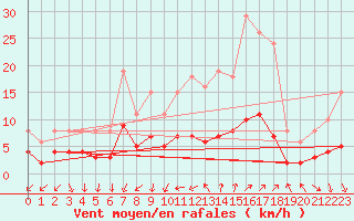 Courbe de la force du vent pour Saint-Ciers-sur-Gironde (33)