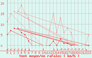 Courbe de la force du vent pour Vias (34)